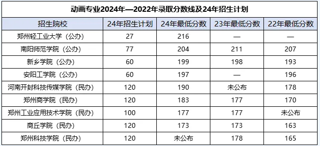 2024年河南专升本动画专业分数线