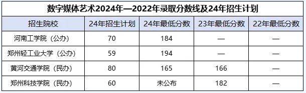 2024年河南专升本数字媒体艺术专业分数线