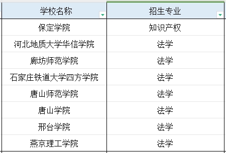 河北专科罪犯心理测量与矫正技术专业专升本能报考的专业