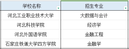 河北专科资产评估与管理专业专升本能报考的专业