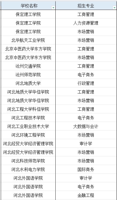 河北专科中小企业创业与经营专业专升本能报考的专业