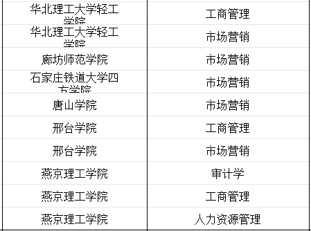 河北专科中小企业创业与经营专业专升本能报考的专业