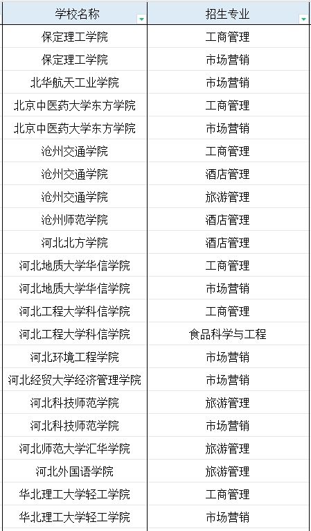 河北专科中西面点工艺专业专升本能报考的专业