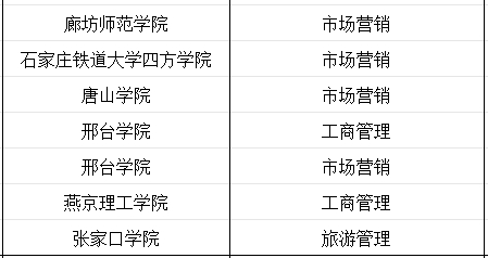 河北专科中西面点工艺专业专升本能报考的专业