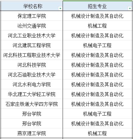 河北专科智能制造装备技术专业专升本能报考的专业