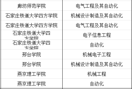 河北专科智能控制技术专业专升本能报考的专业