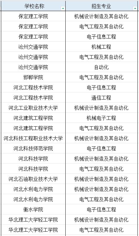 河北专科智能机器人技术专业专升本能报考的专业