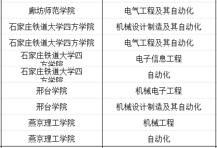 河北专科智能机器人技术专业专升本能报考的专业