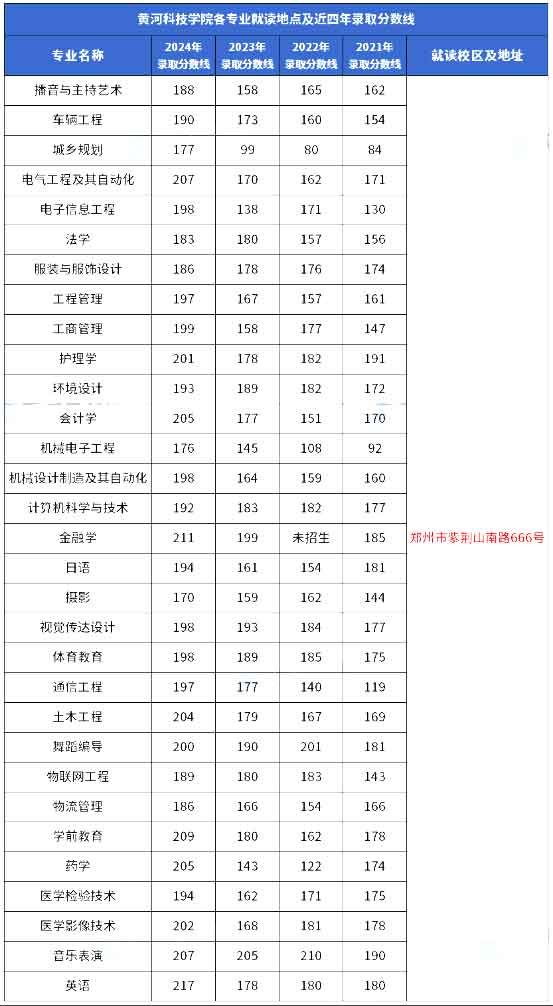 近几年黄河科技学院专升本录取分数线