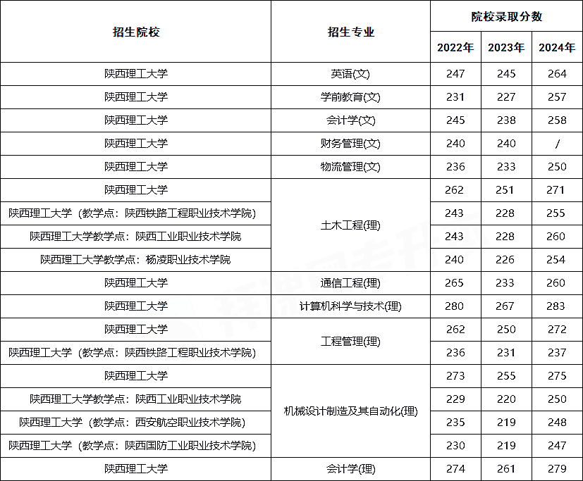 近几年陕西理工大学专升本录取分数线