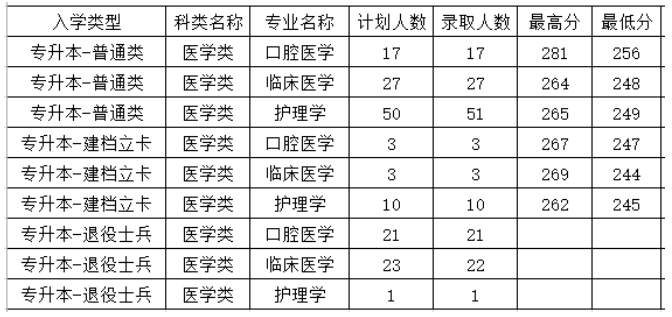 近几年西安医学院专升本录取分数线