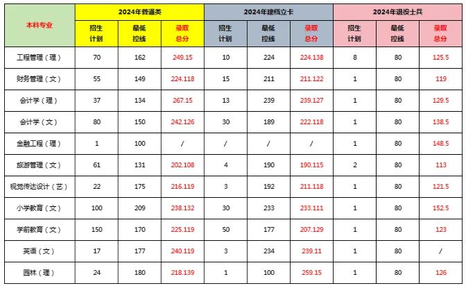 近几年安康学院专升本录取分数线