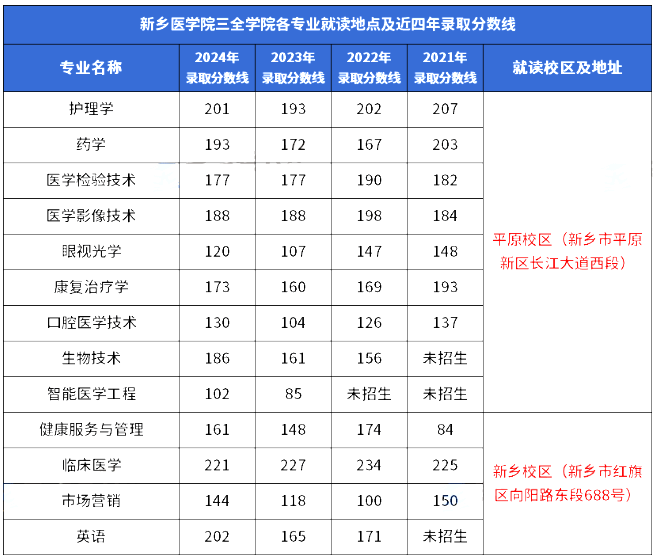 2024-2021新乡医学院三全学院专升本分数线汇总