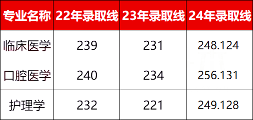 近三年西安医学院专升本录取分数线