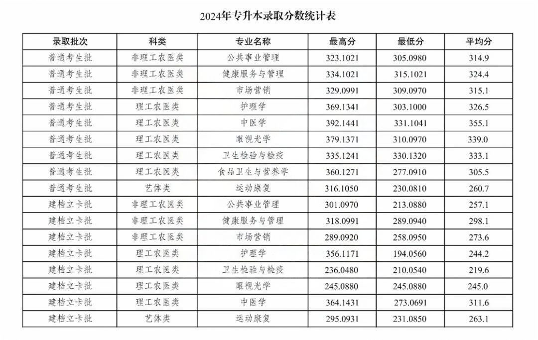 西南医科大学2024年专升本录取分数线