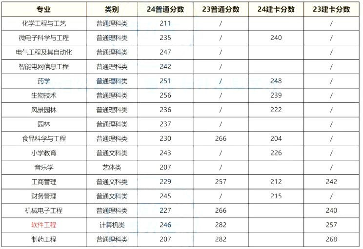 重庆文理学院专升本近两年录取分数线