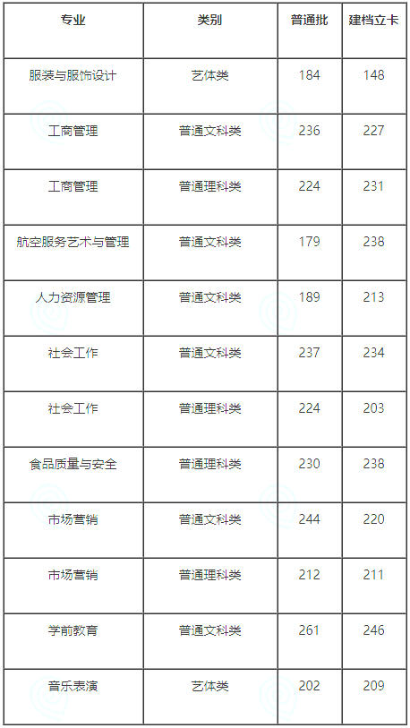 2024年重庆师范大学专升本录取分数线