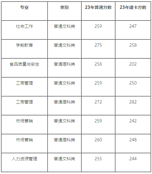 2023年重庆师范大学专升本录取分数线