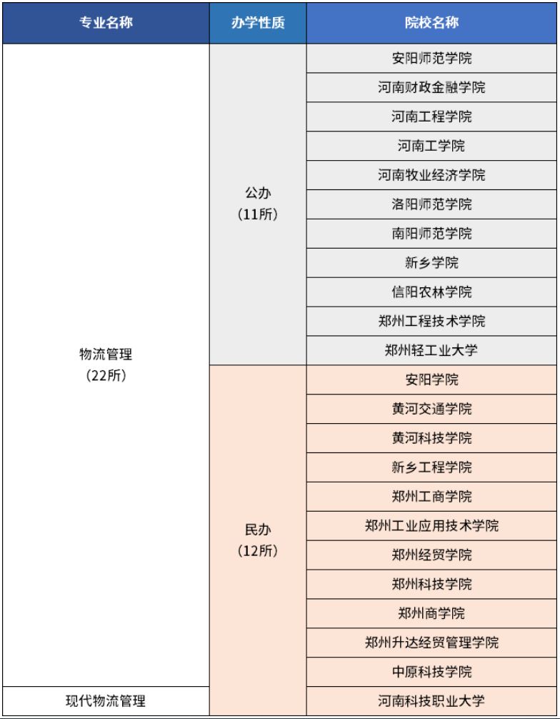 河南专升本物流管理专业招生院校有哪些