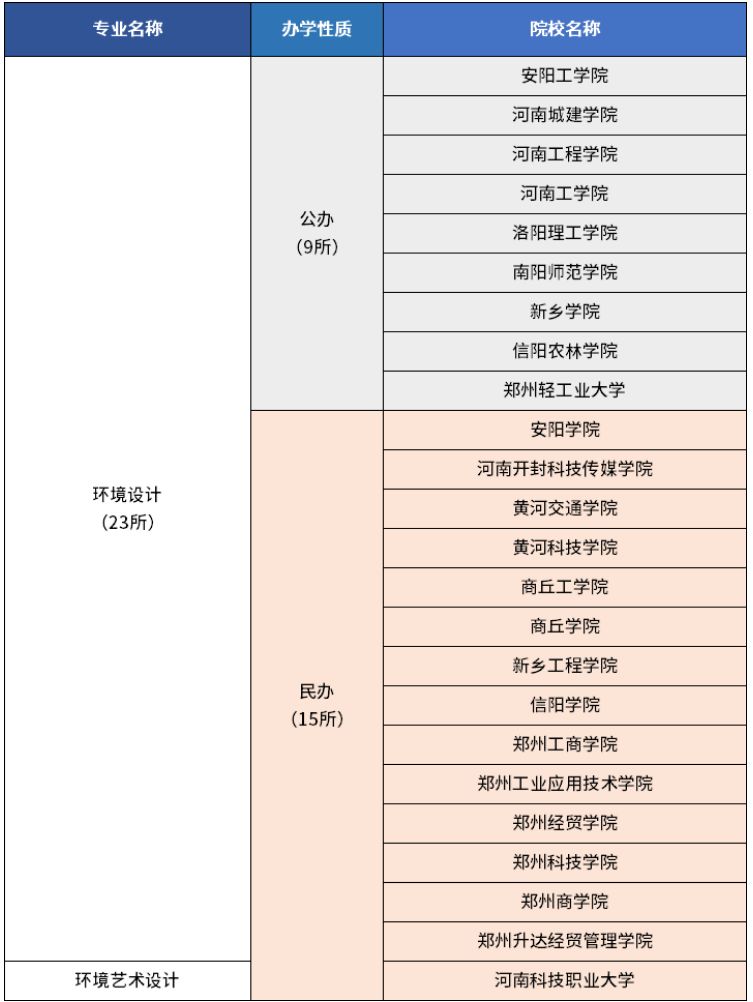 河南专升本环境设计专业招生院校