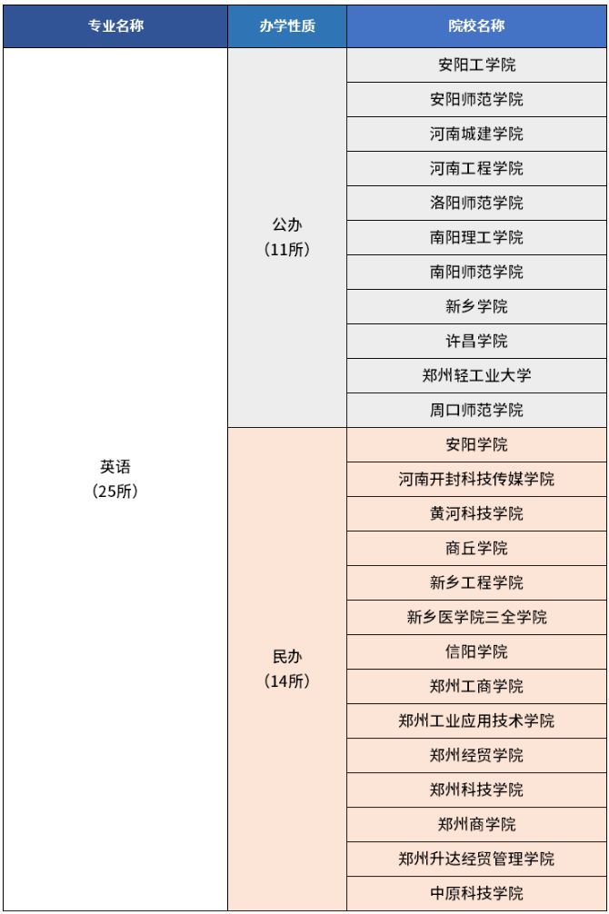 河南专升本英语专业招生院校