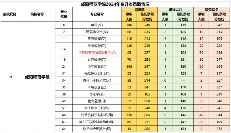 咸阳师范学院2024年专升本录取分数线