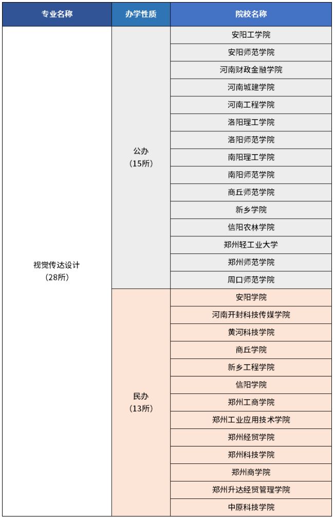 河南专升本视觉传达设计专业招生院校