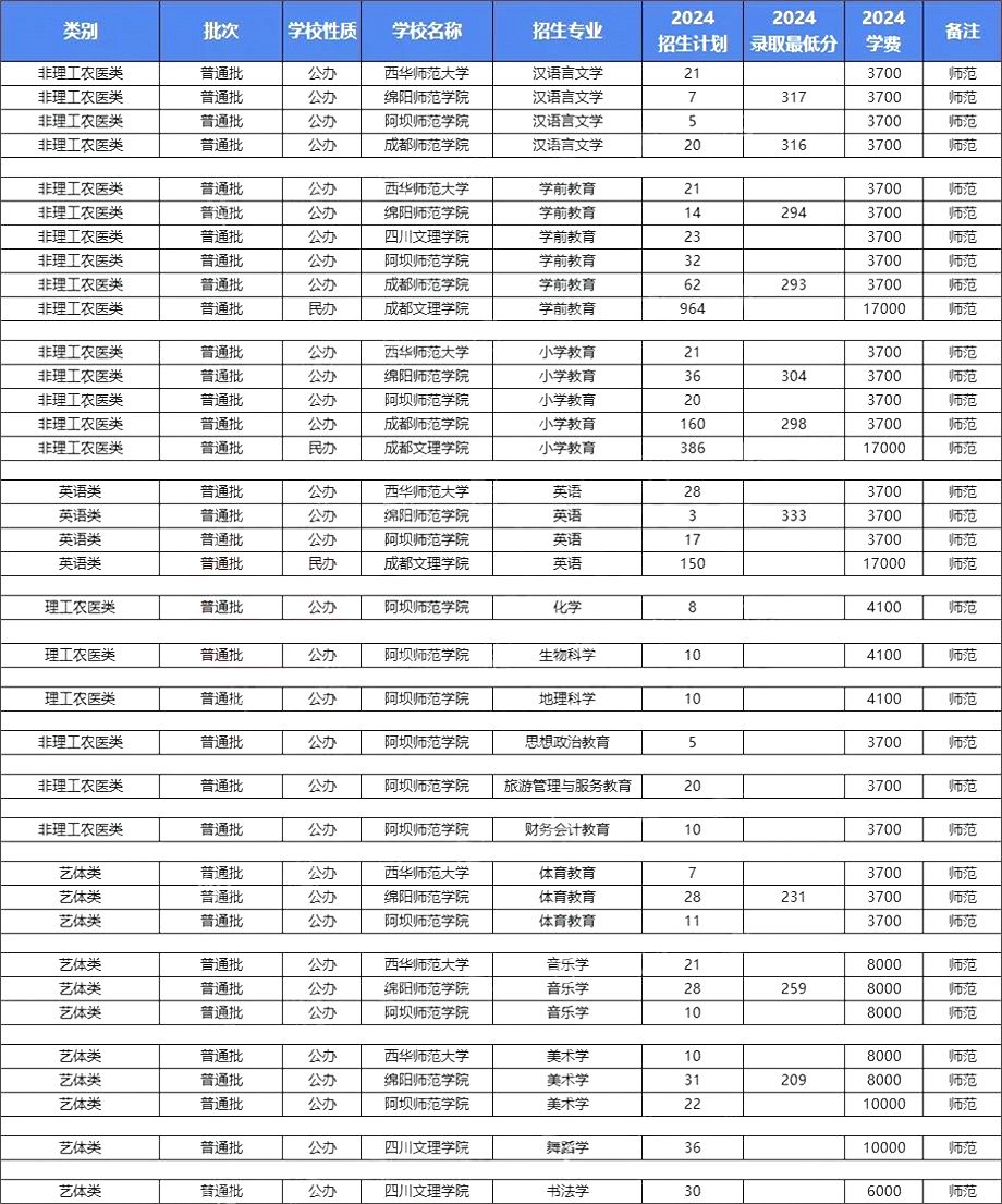 四川专升本师范类专业报考院校