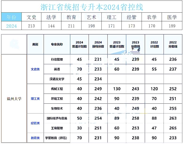 温州大学近三年专升本录取分数线