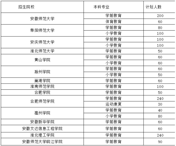 安徽省专升本体育类招生院校及专业