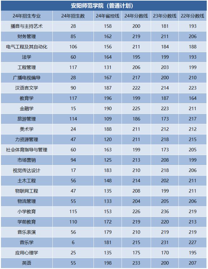 安阳师范学院近三年专升本录取分数线