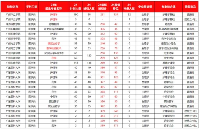 广东专升本医学类能报考哪些学校