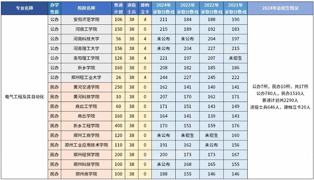 河南专升本电气工程及其自动化近三年录取分数线