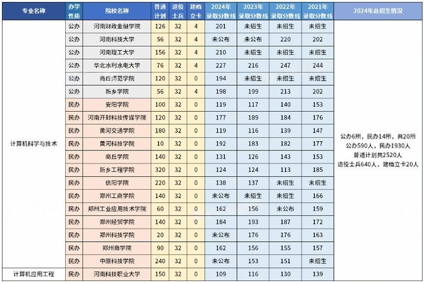 河南专升本计算机科学与技术近三年录取分数线