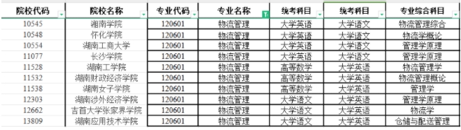 湖南专升本物流管理专业报考学校