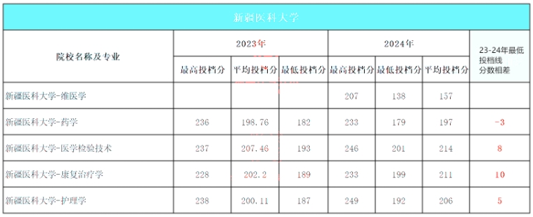 新疆医科大学近三年专升本录取分数线