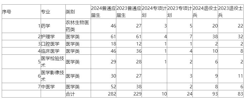 包头医学院