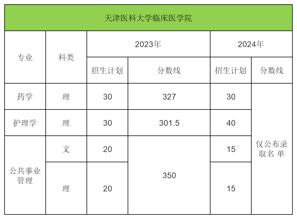 2024年天津医科大学临床医学院专升本录取分数线