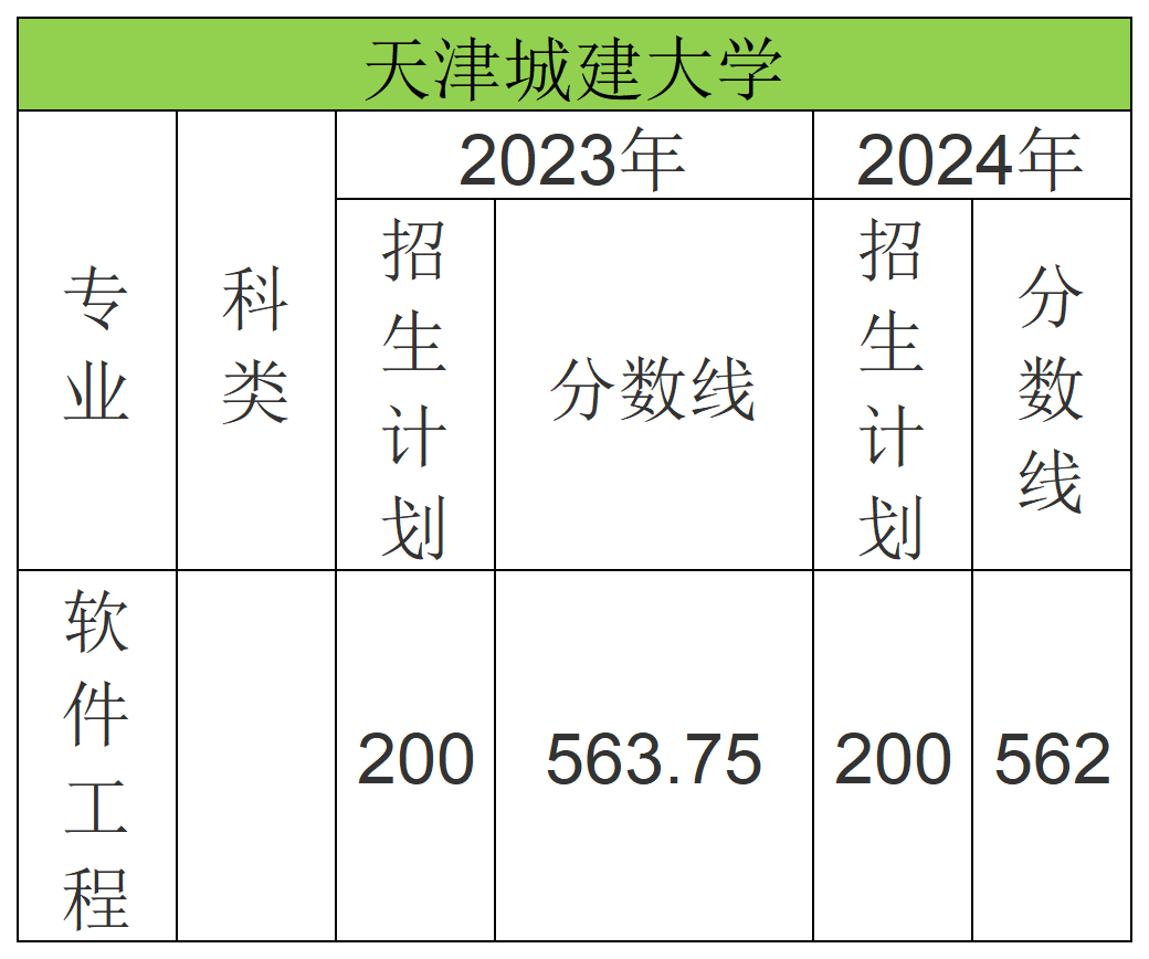 2024年天津城建大学专升本录取分数线