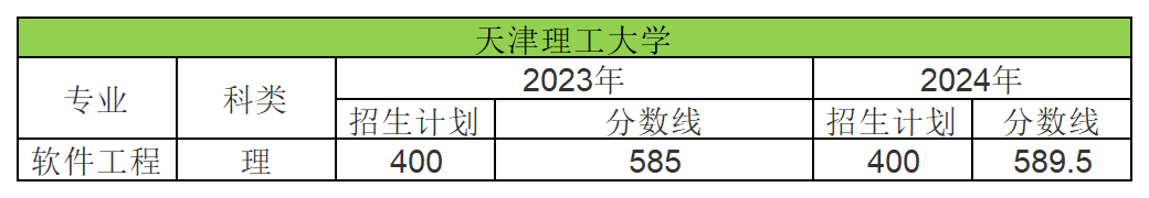 2024年天津理工大学专升本录取分数线