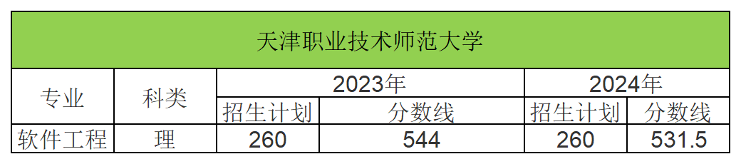 2024年天津职业技术师范大学专升本录取分数线