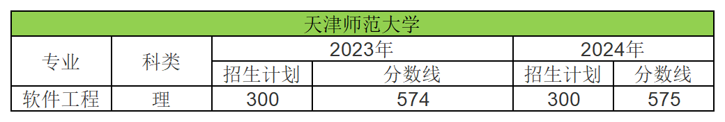 2024年天津师范大学专升本录取分数线