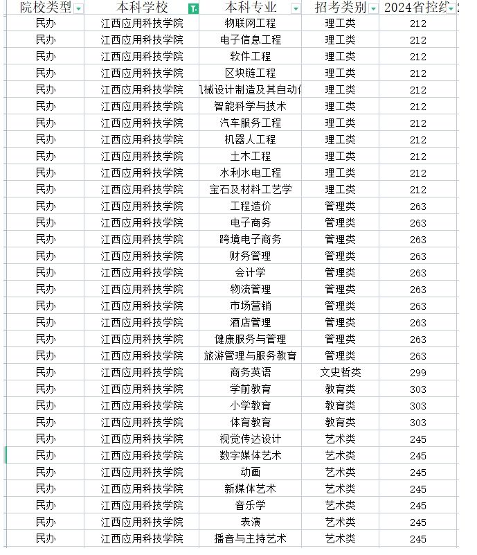 　2024年江西应用科技学院专升本录取控制分数线