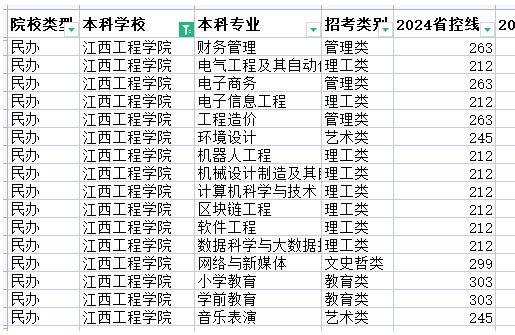 2024年江西工程学院专升本分数线