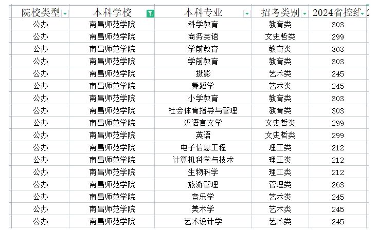 2024年南昌师范学院专升本录取控制分数线