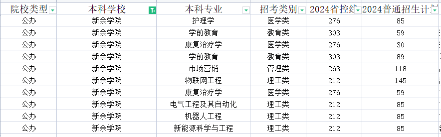 2024年新余学院专升本录取控制分数线