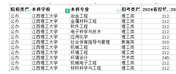 2024年江西理工大学专升本控制分数线