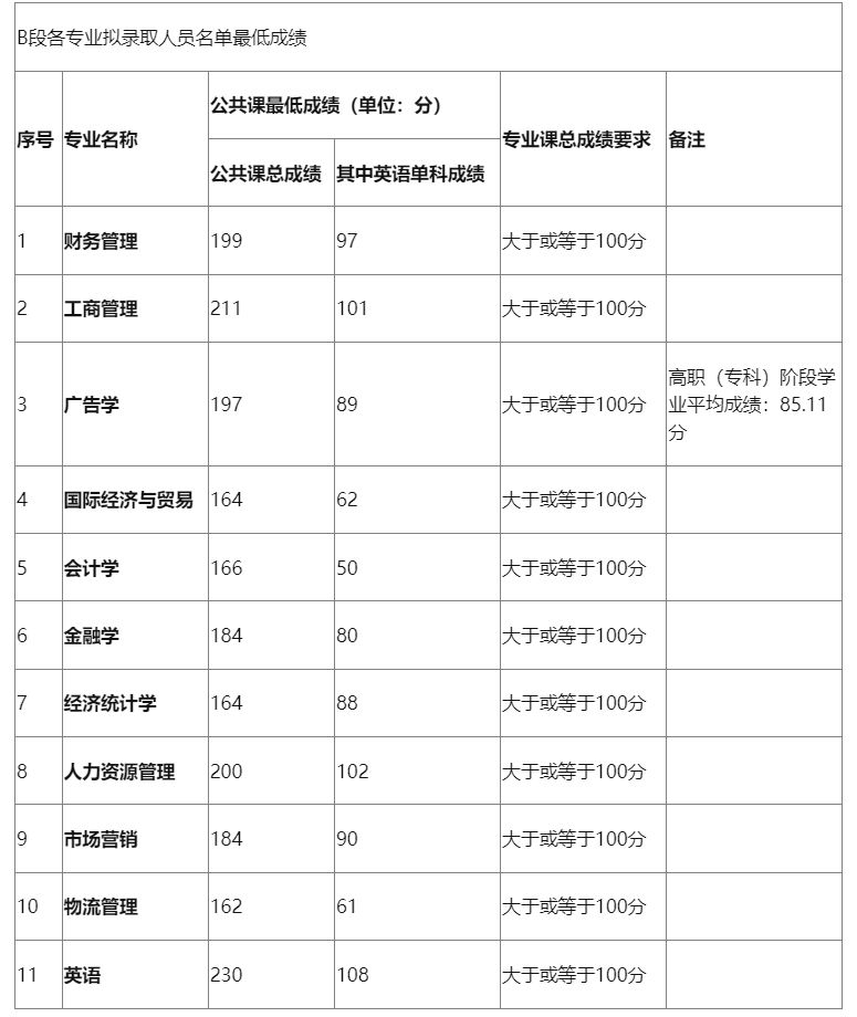 蚌埠工商学院2024年普通专升本校外调剂录取最低分