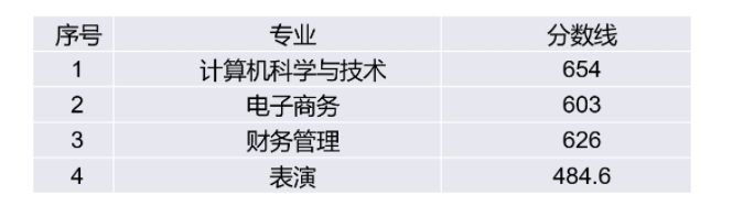 　安徽新华学院2024年对口升本考试各专业录取分数线