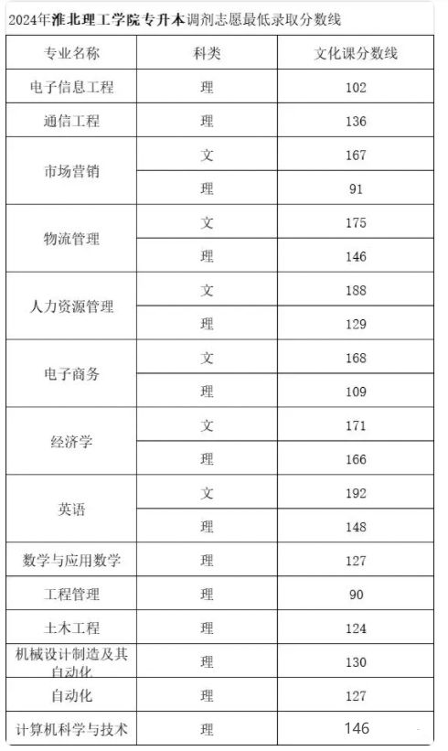 2024年淮北理工学院专升本调剂志愿最低录取分数线